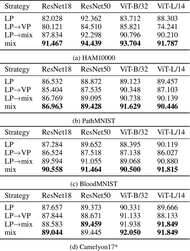 Figure 4 for MoVL:Exploring Fusion Strategies for the Domain-Adaptive Application of Pretrained Models in Medical Imaging Tasks