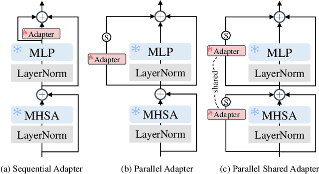 Figure 3 for iDAT: inverse Distillation Adapter-Tuning