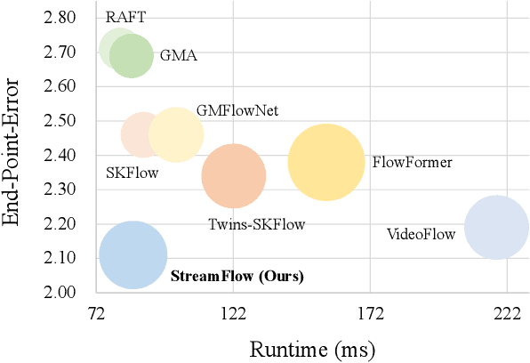 Figure 1 for StreamFlow: Streamlined Multi-Frame Optical Flow Estimation for Video Sequences