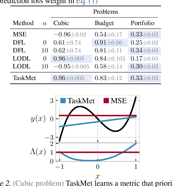 Figure 1 for TaskMet: Task-Driven Metric Learning for Model Learning