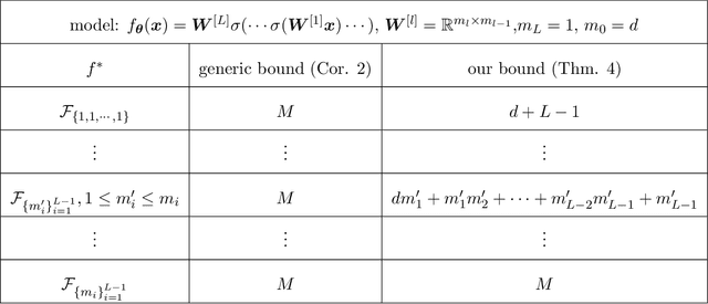 Figure 2 for Local Linear Recovery Guarantee of Deep Neural Networks at Overparameterization