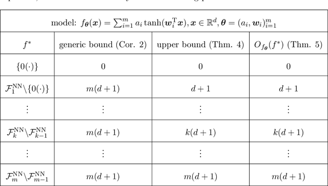 Figure 3 for Local Linear Recovery Guarantee of Deep Neural Networks at Overparameterization