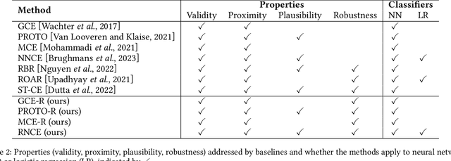 Figure 4 for Interval Abstractions for Robust Counterfactual Explanations