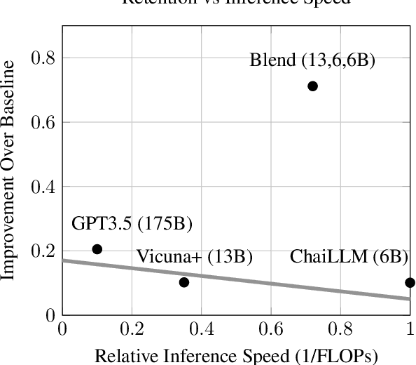 Figure 4 for Blending Is All You Need: Cheaper, Better Alternative to Trillion-Parameters LLM