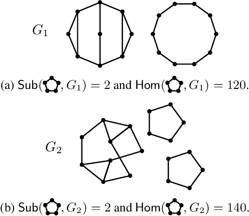 Figure 1 for Homomorphism Counts for Graph Neural Networks: All About That Basis