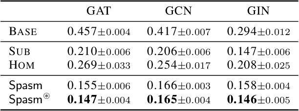 Figure 2 for Homomorphism Counts for Graph Neural Networks: All About That Basis