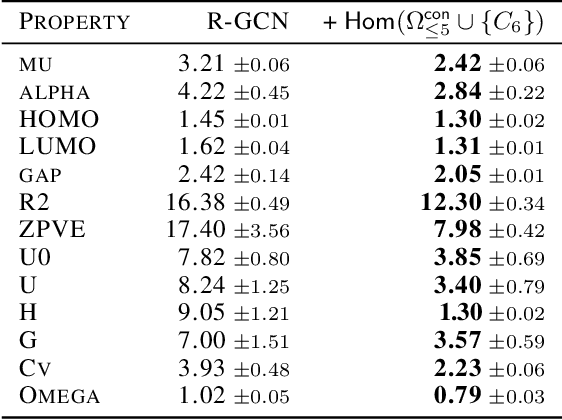 Figure 4 for Homomorphism Counts for Graph Neural Networks: All About That Basis