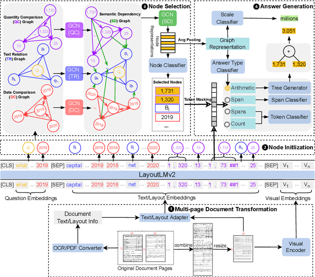 Figure 3 for Doc2SoarGraph: Discrete Reasoning over Visually-Rich Table-Text Documents with Semantic-Oriented Hierarchical Graphs