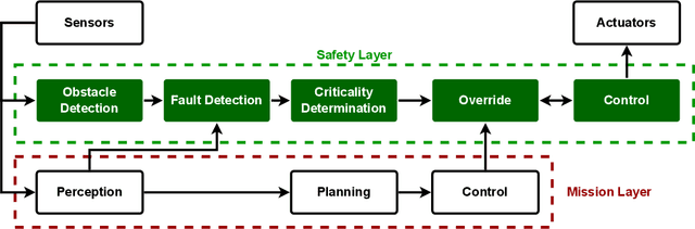 Figure 1 for Synergistic Perception and Control Simplex for Verifiable Safe Vertical Landing