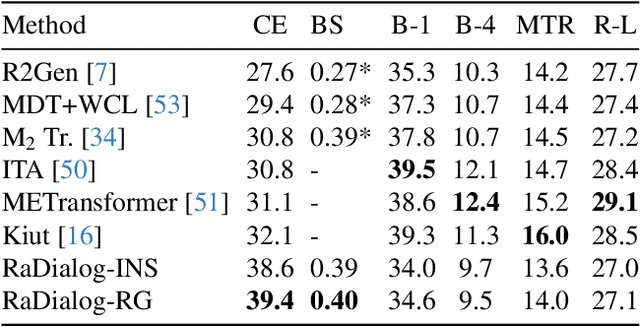 Figure 2 for RaDialog: A Large Vision-Language Model for Radiology Report Generation and Conversational Assistance