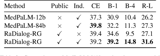 Figure 4 for RaDialog: A Large Vision-Language Model for Radiology Report Generation and Conversational Assistance