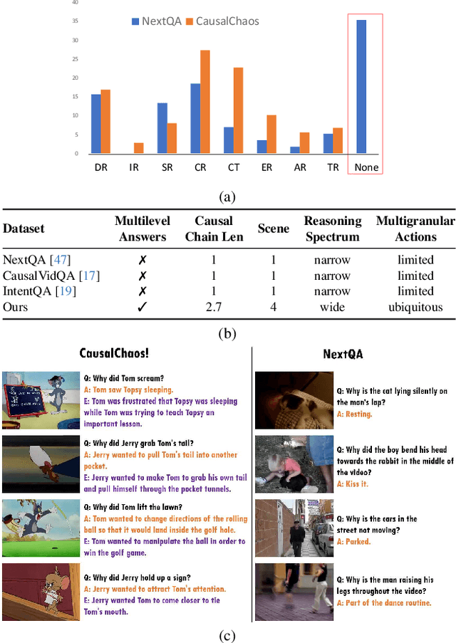 Figure 2 for CausalChaos! Dataset for Comprehensive Causal Action Question Answering Over Longer Causal Chains Grounded in Dynamic Visual Scenes