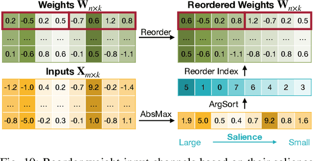 Figure 2 for QServe: W4A8KV4 Quantization and System Co-design for Efficient LLM Serving