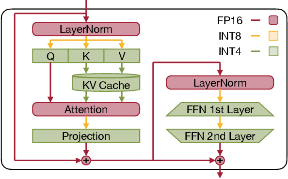 Figure 3 for QServe: W4A8KV4 Quantization and System Co-design for Efficient LLM Serving