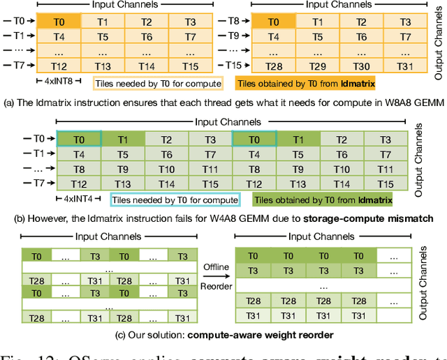 Figure 4 for QServe: W4A8KV4 Quantization and System Co-design for Efficient LLM Serving