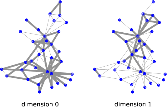 Figure 3 for DINE: Dimensional Interpretability of Node Embeddings