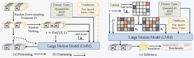 Figure 3 for Large Motion Model for Unified Multi-Modal Motion Generation