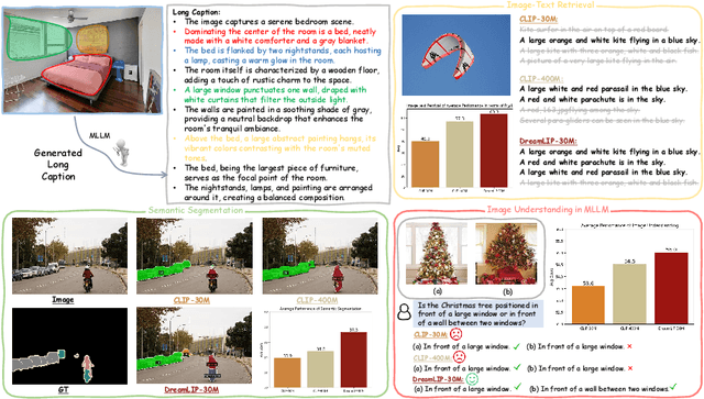 Figure 1 for DreamLIP: Language-Image Pre-training with Long Captions