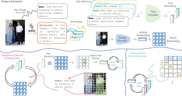 Figure 3 for DreamLIP: Language-Image Pre-training with Long Captions