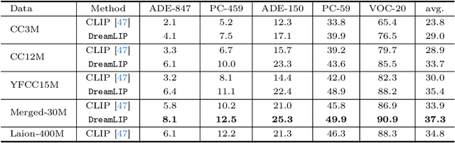 Figure 4 for DreamLIP: Language-Image Pre-training with Long Captions