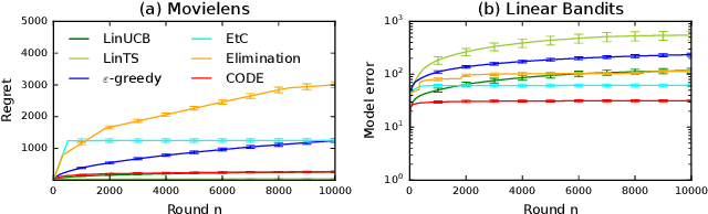 Figure 1 for Efficient and Interpretable Bandit Algorithms