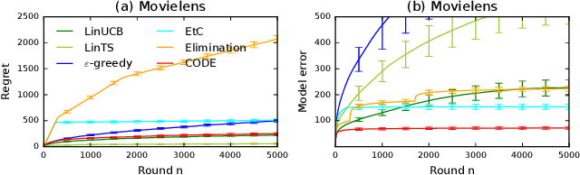 Figure 4 for Efficient and Interpretable Bandit Algorithms