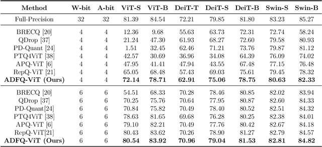 Figure 2 for ADFQ-ViT: Activation-Distribution-Friendly Post-Training Quantization for Vision Transformers