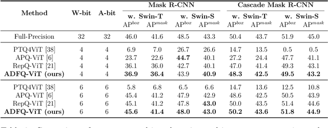 Figure 4 for ADFQ-ViT: Activation-Distribution-Friendly Post-Training Quantization for Vision Transformers