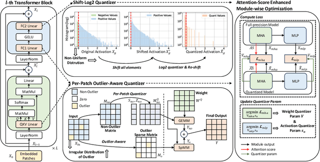 Figure 1 for ADFQ-ViT: Activation-Distribution-Friendly Post-Training Quantization for Vision Transformers