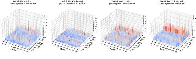 Figure 3 for ADFQ-ViT: Activation-Distribution-Friendly Post-Training Quantization for Vision Transformers