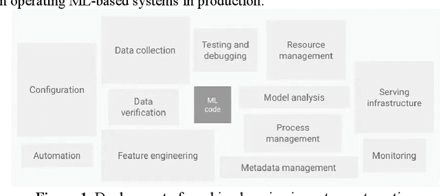 Figure 1 for Automating the Training and Deployment of Models in MLOps by Integrating Systems with Machine Learning