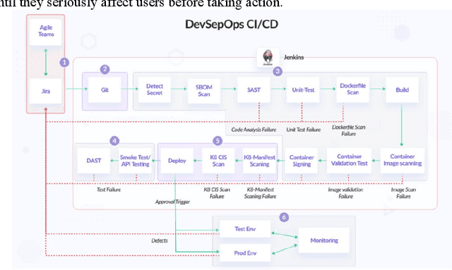 Figure 3 for Automating the Training and Deployment of Models in MLOps by Integrating Systems with Machine Learning