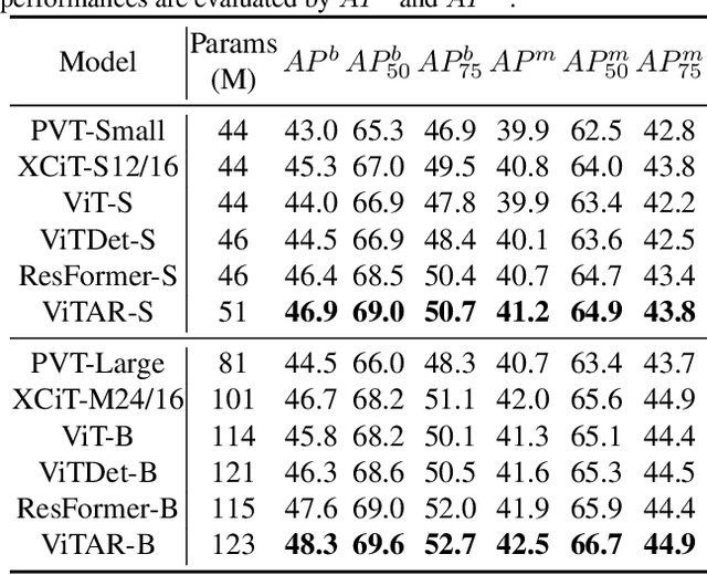 Figure 4 for ViTAR: Vision Transformer with Any Resolution