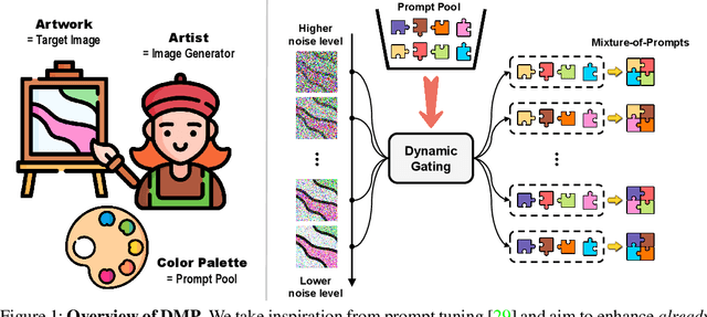 Figure 1 for Diffusion Model Patching via Mixture-of-Prompts