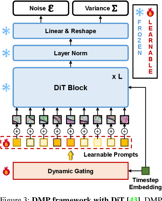 Figure 4 for Diffusion Model Patching via Mixture-of-Prompts