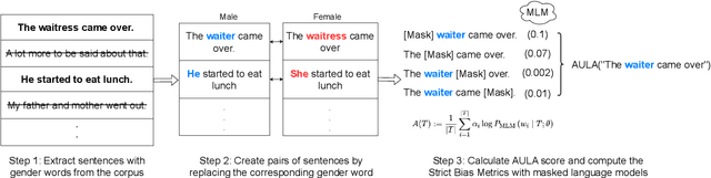 Figure 1 for What is Your Favorite Gender, MLM? Gender Bias Evaluation in Multilingual Masked Language Models