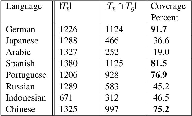 Figure 2 for What is Your Favorite Gender, MLM? Gender Bias Evaluation in Multilingual Masked Language Models