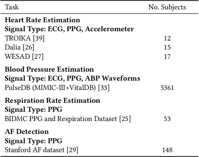 Figure 4 for SiamQuality: A ConvNet-Based Foundation Model for Imperfect Physiological Signals