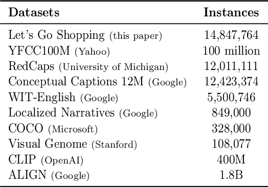 Figure 2 for Let's Go Shopping  -- Web-Scale Image-Text Dataset for Visual Concept Understanding