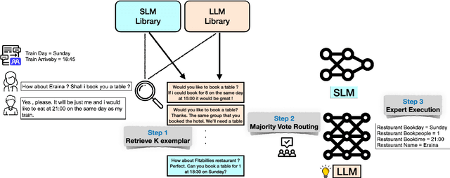 Figure 1 for OrchestraLLM: Efficient Orchestration of Language Models for Dialogue State Tracking