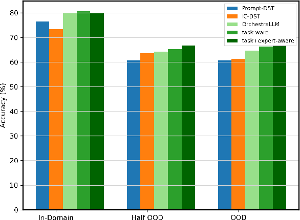 Figure 4 for OrchestraLLM: Efficient Orchestration of Language Models for Dialogue State Tracking