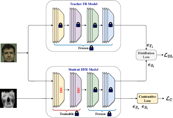 Figure 1 for Heterogeneous Face Recognition Using Domain Invariant Units