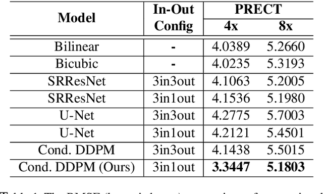 Figure 2 for Generating High-Resolution Regional Precipitation Using Conditional Diffusion Model