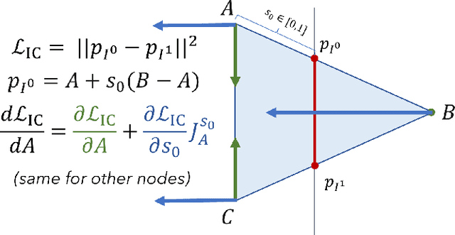 Figure 3 for ContourCraft: Learning to Resolve Intersections in Neural Multi-Garment Simulations