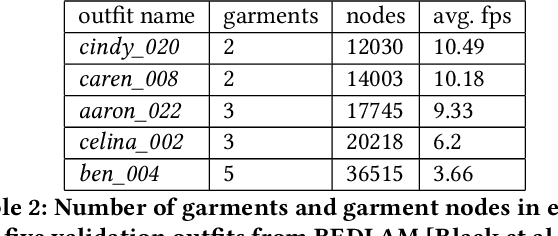 Figure 2 for ContourCraft: Learning to Resolve Intersections in Neural Multi-Garment Simulations