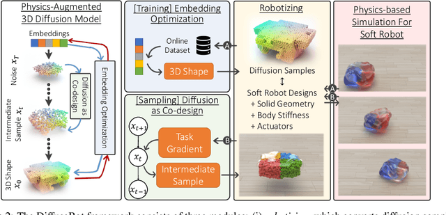 Figure 3 for DiffuseBot: Breeding Soft Robots With Physics-Augmented Generative Diffusion Models