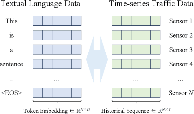Figure 3 for TPLLM: A Traffic Prediction Framework Based on Pretrained Large Language Models