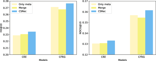 Figure 4 for Common Sense Enhanced Knowledge-based Recommendation with Large Language Model