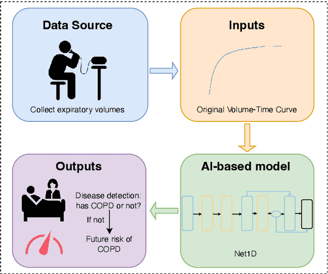 Figure 1 for Deep Learning for Detecting and Early Predicting Chronic Obstructive Pulmonary Disease from Spirogram Time Series: A UK Biobank Study