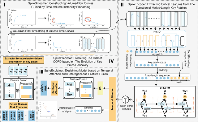 Figure 3 for Deep Learning for Detecting and Early Predicting Chronic Obstructive Pulmonary Disease from Spirogram Time Series: A UK Biobank Study